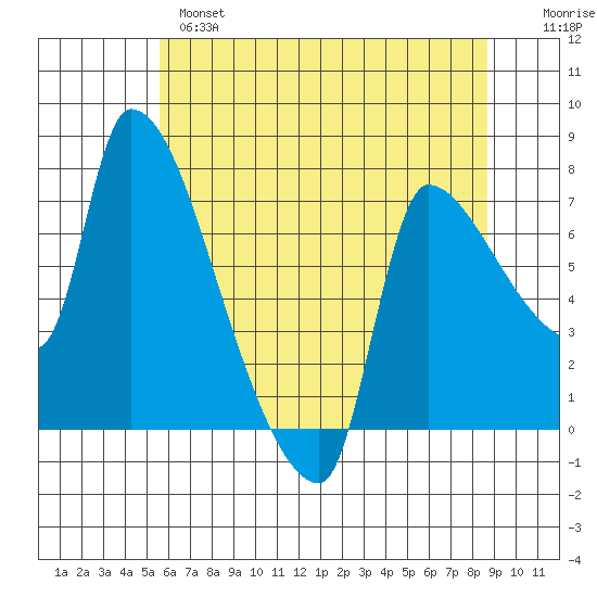 Stella tide chart for Tuesday, May 17, 2022