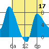 Stella tide chart for Tuesday, May 17, 2022