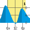 Stella tide chart for Sunday, May 1, 2022