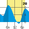 Stella tide chart for Friday, May 20, 2022