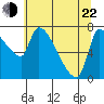 Stella tide chart for Sunday, May 22, 2022