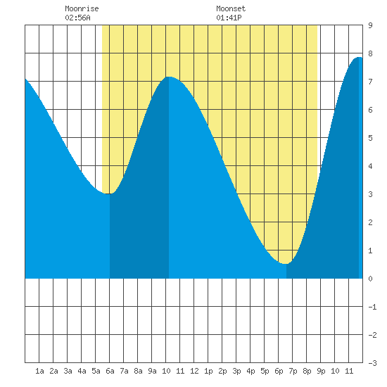 Stella tide chart for Monday, May 23, 2022
