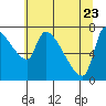 Stella tide chart for Monday, May 23, 2022