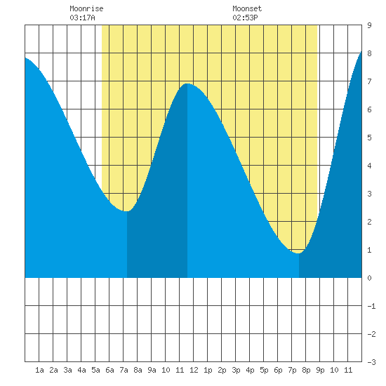 Stella tide chart for Tuesday, May 24, 2022