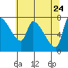 Stella tide chart for Tuesday, May 24, 2022