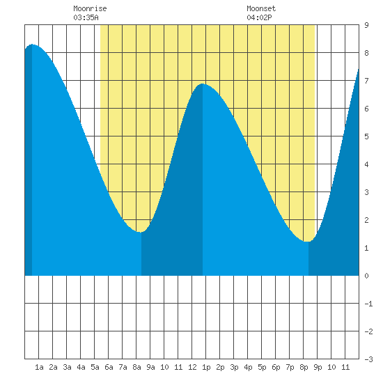 Stella tide chart for Wednesday, May 25, 2022