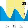Stella tide chart for Wednesday, May 25, 2022