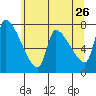 Stella tide chart for Thursday, May 26, 2022