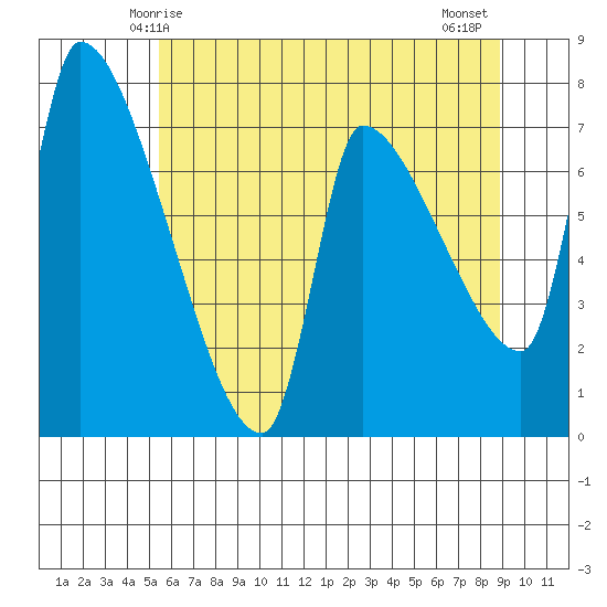 Stella tide chart for Friday, May 27, 2022