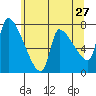 Stella tide chart for Friday, May 27, 2022
