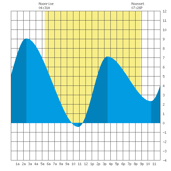 Stella tide chart for Saturday, May 28, 2022