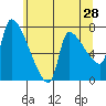 Stella tide chart for Saturday, May 28, 2022