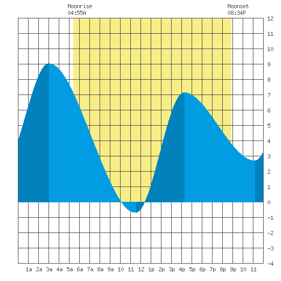 Stella tide chart for Sunday, May 29, 2022