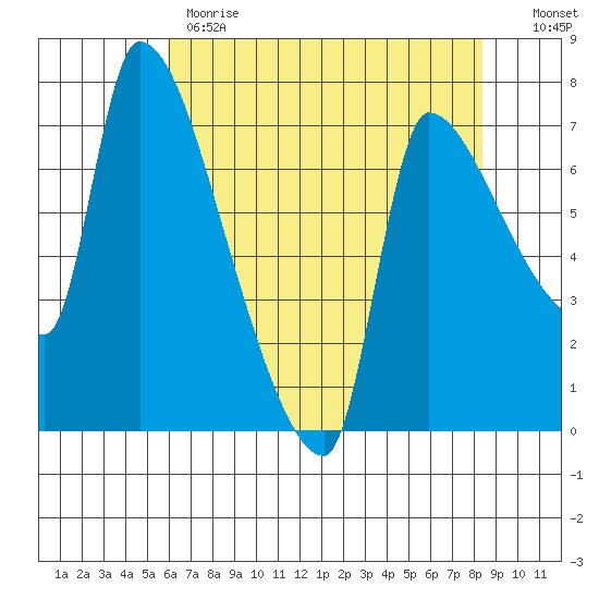 Stella tide chart for Monday, May 2, 2022