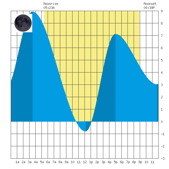 Stella tide chart for Monday, May 30, 2022