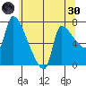 Stella tide chart for Monday, May 30, 2022