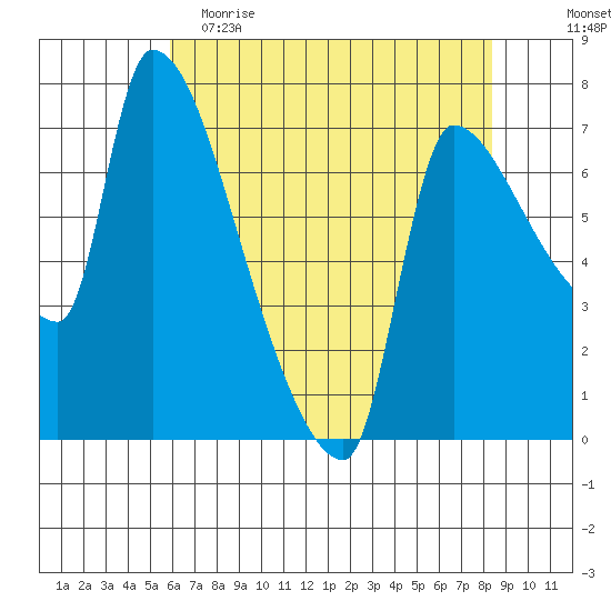 Stella tide chart for Tuesday, May 3, 2022