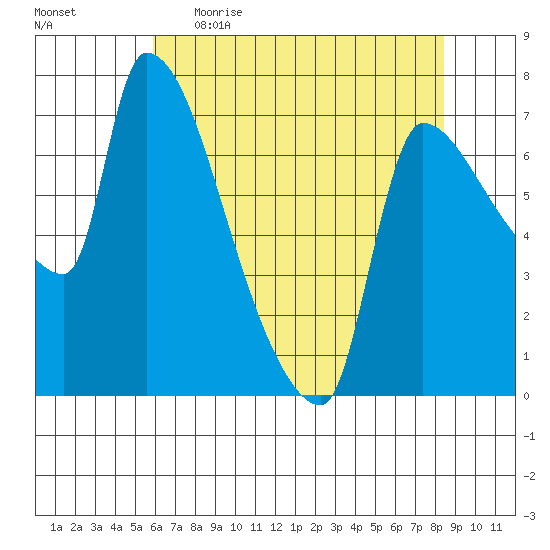 Stella tide chart for Wednesday, May 4, 2022