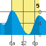 Stella tide chart for Thursday, May 5, 2022