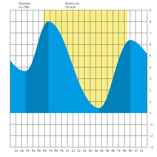 Stella tide chart for Friday, May 6, 2022