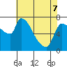 Stella tide chart for Saturday, May 7, 2022