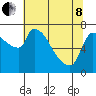 Stella tide chart for Sunday, May 8, 2022