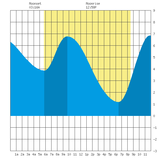 Stella tide chart for Monday, May 9, 2022