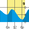 Stella tide chart for Monday, May 9, 2022
