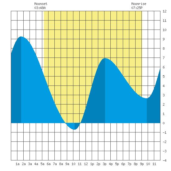 Stella tide chart for Sunday, June 12, 2022