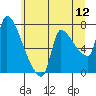 Stella tide chart for Sunday, June 12, 2022