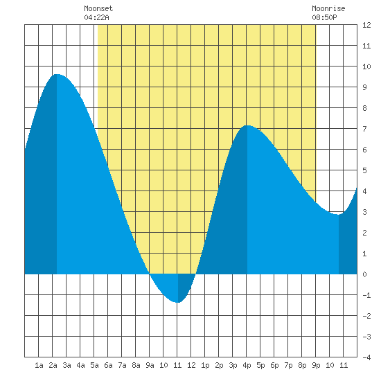 Stella tide chart for Monday, June 13, 2022