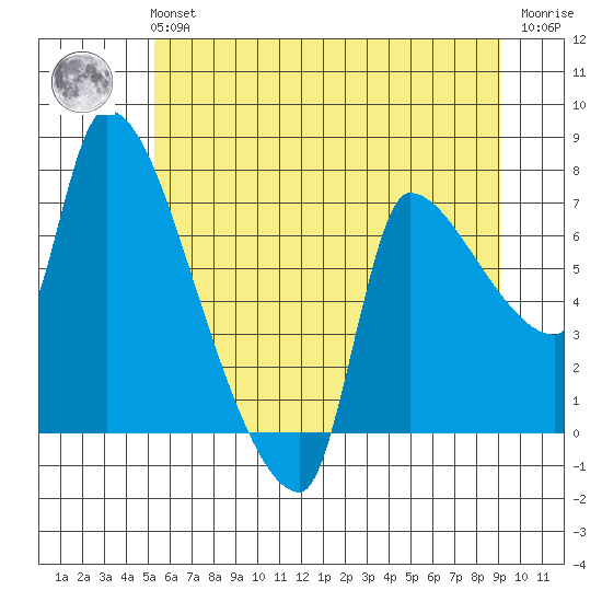 Stella tide chart for Tuesday, June 14, 2022