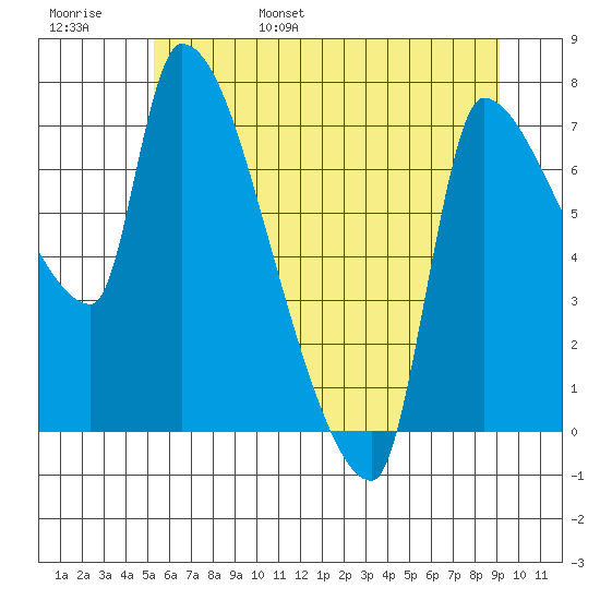 Stella tide chart for Saturday, June 18, 2022