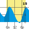 Stella tide chart for Sunday, June 19, 2022