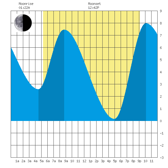 Stella tide chart for Monday, June 20, 2022