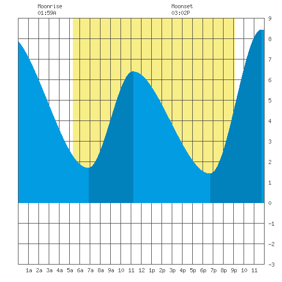 Stella tide chart for Wednesday, June 22, 2022
