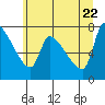 Stella tide chart for Wednesday, June 22, 2022