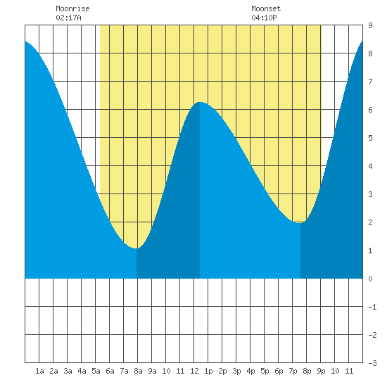 Stella tide chart for Thursday, June 23, 2022