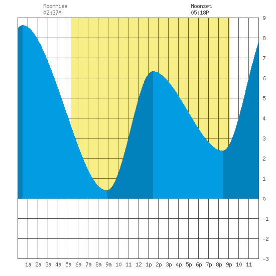 Stella tide chart for Friday, June 24, 2022
