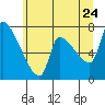 Stella tide chart for Friday, June 24, 2022