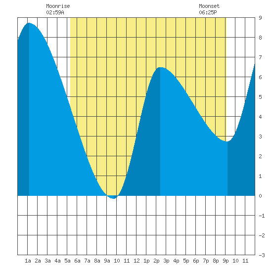 Stella tide chart for Saturday, June 25, 2022