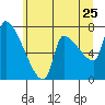 Stella tide chart for Saturday, June 25, 2022
