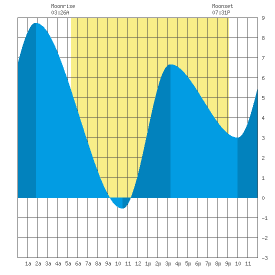 Stella tide chart for Sunday, June 26, 2022