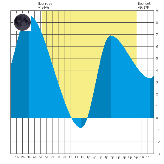 Stella tide chart for Tuesday, June 28, 2022