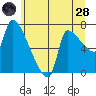 Stella tide chart for Tuesday, June 28, 2022