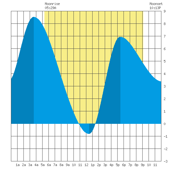 Stella tide chart for Wednesday, June 29, 2022