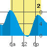 Stella tide chart for Thursday, June 2, 2022