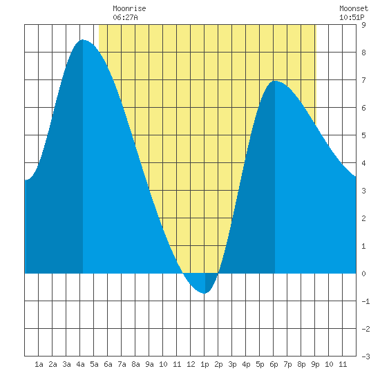 Stella tide chart for Thursday, June 30, 2022