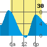 Stella tide chart for Thursday, June 30, 2022