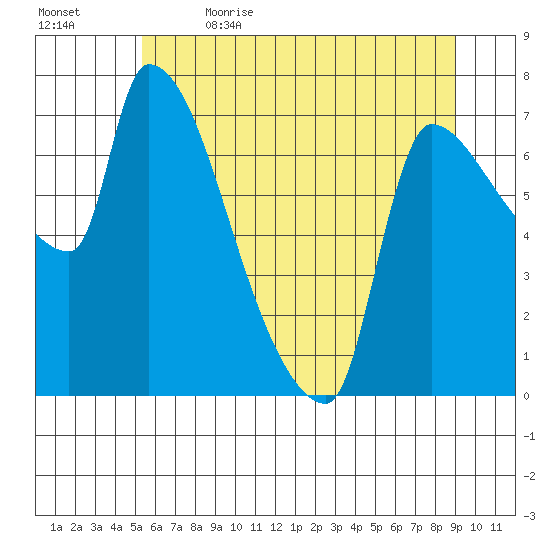 Stella tide chart for Friday, June 3, 2022